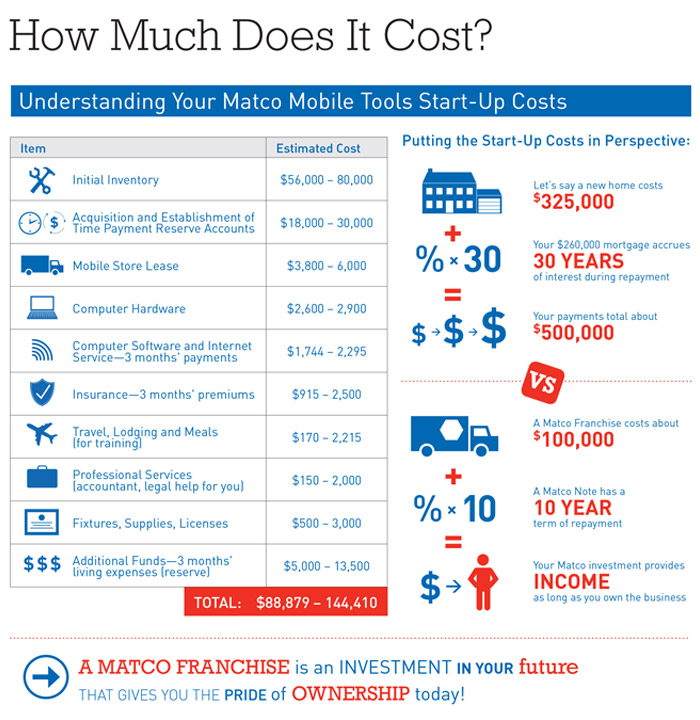 best money earning franchises